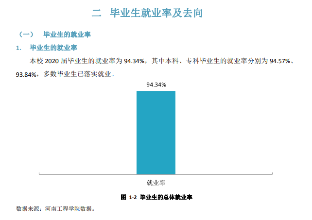 河南工程学院就业率及就业前景怎么样（来源2021-2022学年本科教学质量报告）