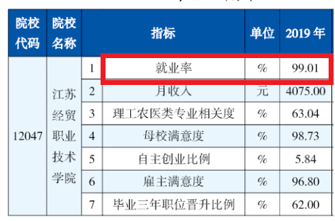 江苏经贸职业技术学院就业率及就业前景怎么样（来源2022届就业质量报告）