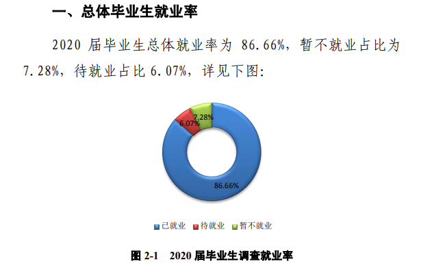 郑州师范学院就业率及就业前景怎么样（来源2021-2022学年本科教学质量报告）
