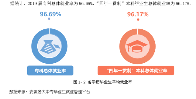 芜湖职业技术学院就业率及就业前景怎么样（来源2022届就业质量报告）