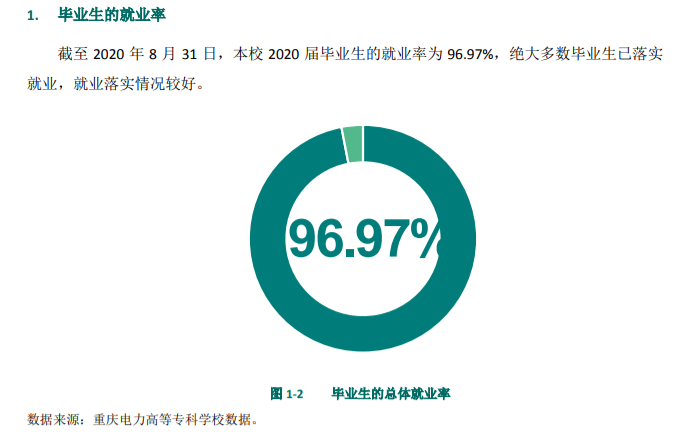 重庆电力高等专科学校就业率及就业前景怎么样（来源2022届就业质量报告）