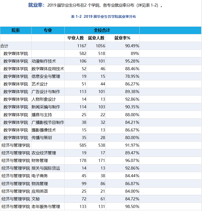 重庆传媒职业学院就业率及就业前景怎么样（来源2022届就业质量报告）