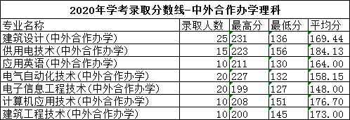 2022广东水利电力职业技术学院录取分数线（含2020-2021历年）