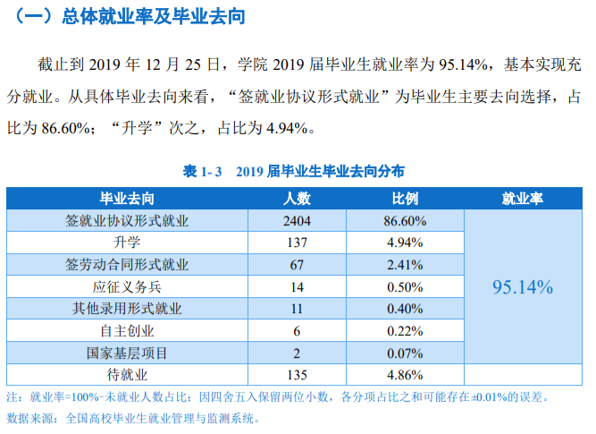 重庆水利电力职业技术学院就业率及就业前景怎么样（来源2022届就业质量报告）
