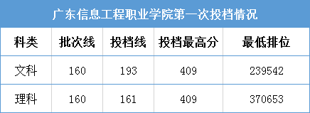 2022广东信息工程职业学院录取分数线（含2020-2021历年）