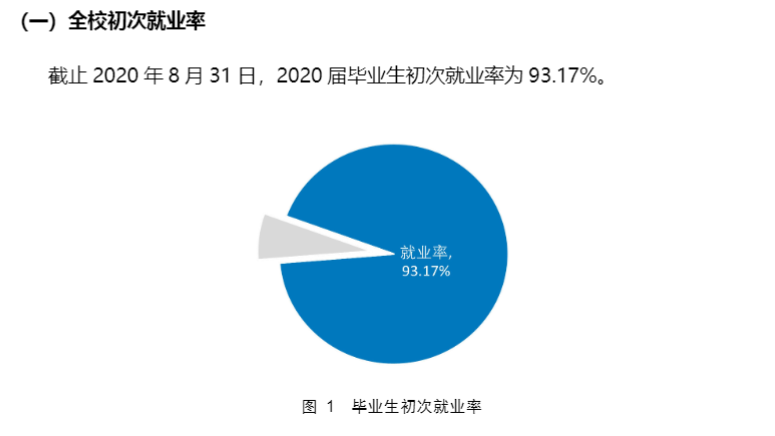 重庆工商职业学院就业率及就业前景怎么样（来源2022届就业质量报告）