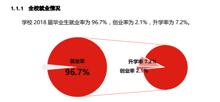 重庆工商职业学院就业率及就业前景怎么样（来源2022届就业质量报告）