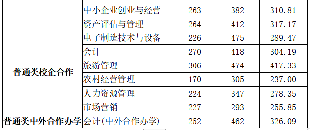 2021山东经贸职业学院录取分数线（含2019-2020历年）