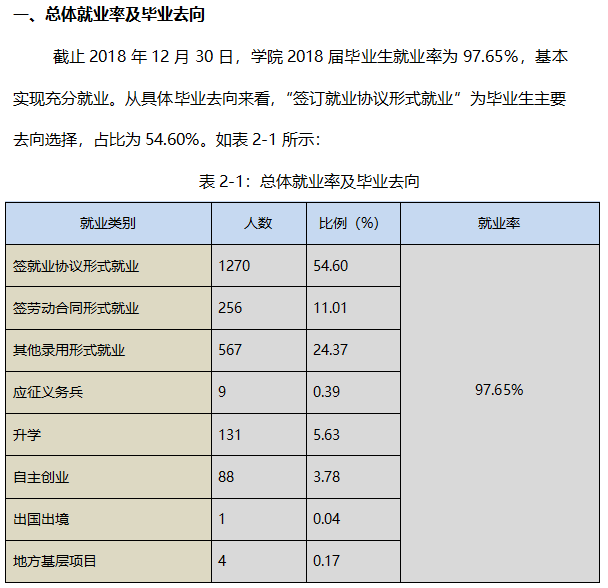 重庆建筑工程职业学院就业率及就业前景怎么样（来源2022届就业质量报告）