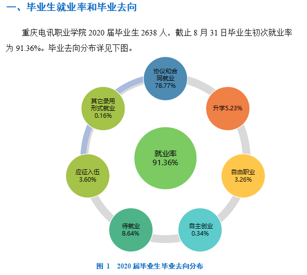 重庆电讯职业学院就业率及就业前景怎么样（来源2023质量年度报告）