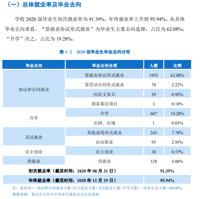 重庆商务职业学院就业率及就业前景怎么样（来源2022届就业质量报告）
