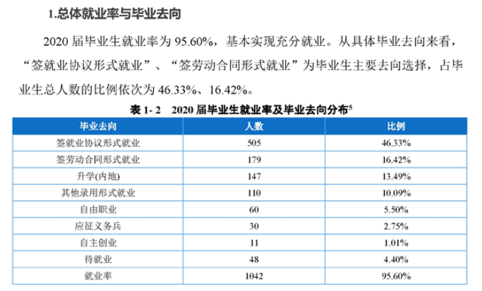 重庆旅游职业学院就业率及就业前景怎么样（来源2022届就业质量报告）