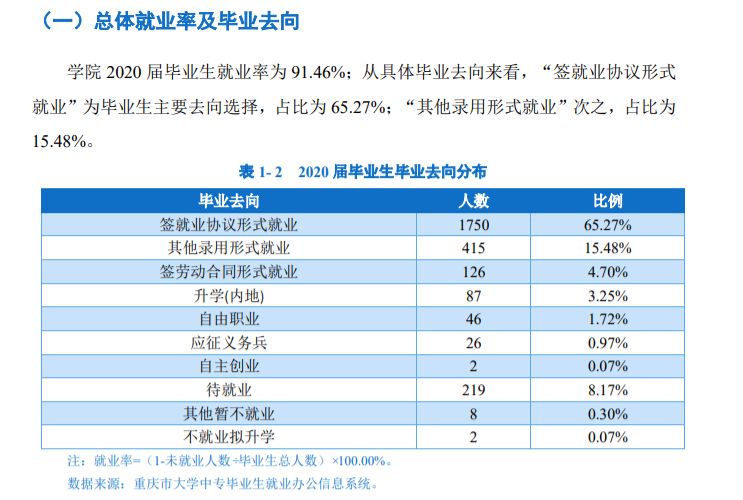 重庆公共运输职业学院就业率及就业前景怎么样（来源2022届就业质量报告）