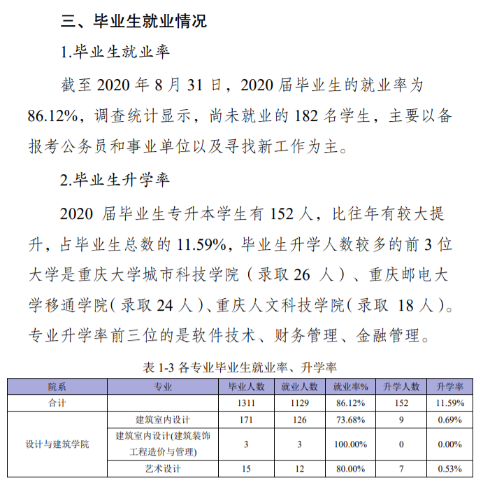重庆电信职业学院就业率及就业前景怎么样（来源2022届就业质量报告）