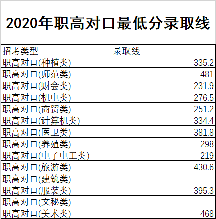 2020怀化职业技术学院录取分数线（含2018-2019历年）