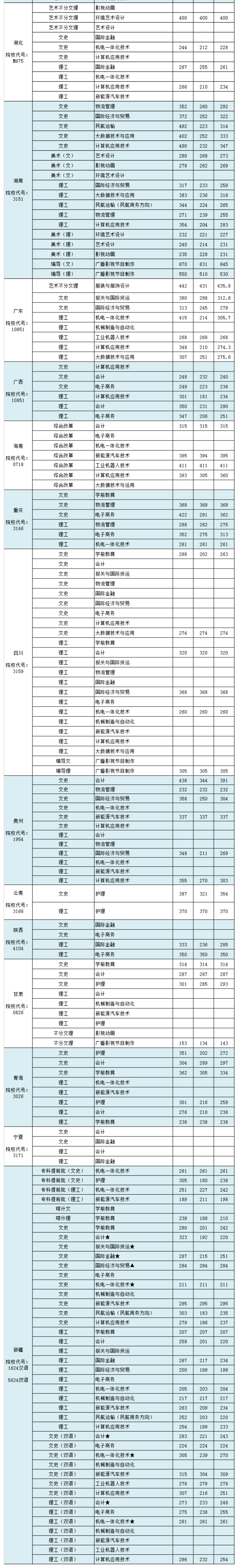 2022上海东海职业技术学院录取分数线（含2020-2021历年）