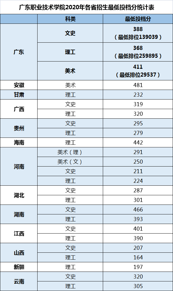 2022广东职业技术学院录取分数线（含2020-2021历年）