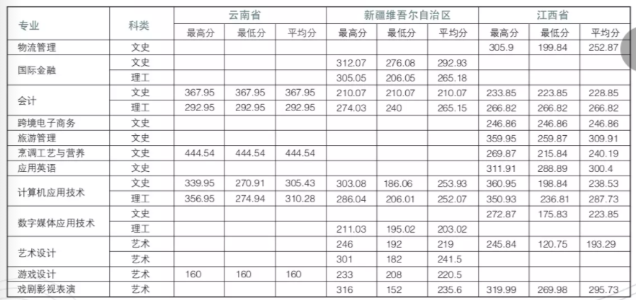 2022上海邦德职业技术学院艺术类录取分数线（含2020-2021历年）