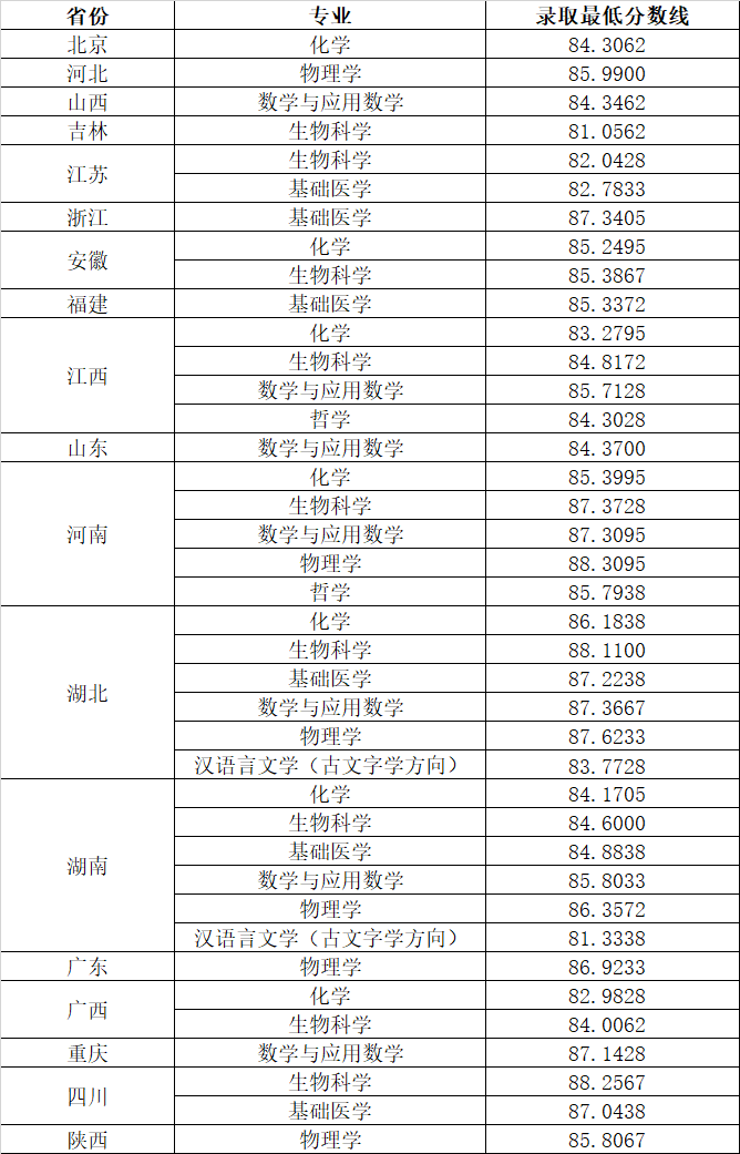 2023年华中科技大学强基计划录取分数线（含2021-2022历年）