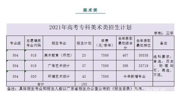 2021阳江职业技术学院艺术类录取分数线（含2019-2020历年）