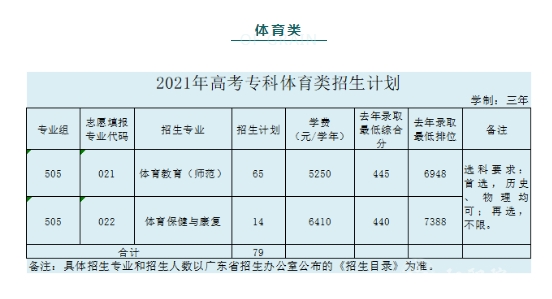 2021阳江职业技术学院录取分数线（含2019-2020历年）
