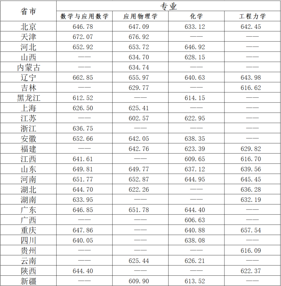 2023年北京理工大学强基计划入围分数线（含2021-2022年）