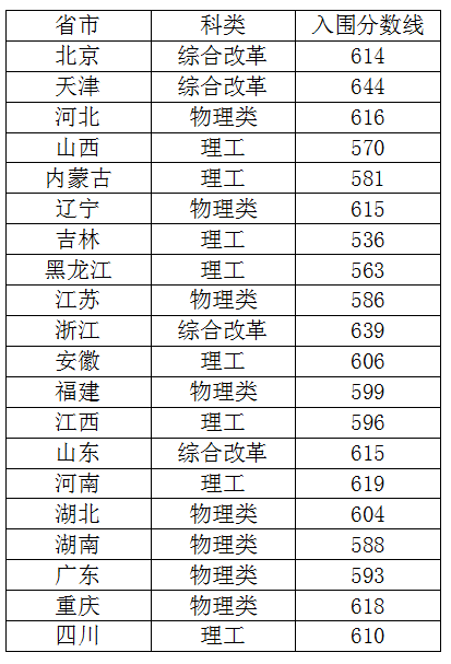 2023年中国农业大学强基计划录取分数线（含2021-2022历年）