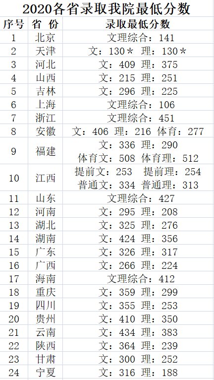 2022江西司法警官职业学院录取分数线（含2020-2021历年）