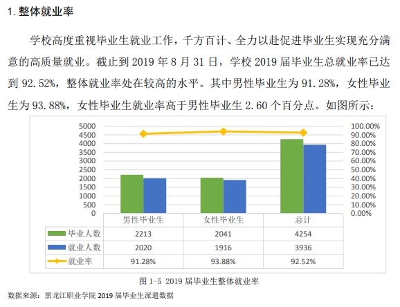 黑龙江职业学院就业率及就业前景怎么样（来源2022届就业质量报告）