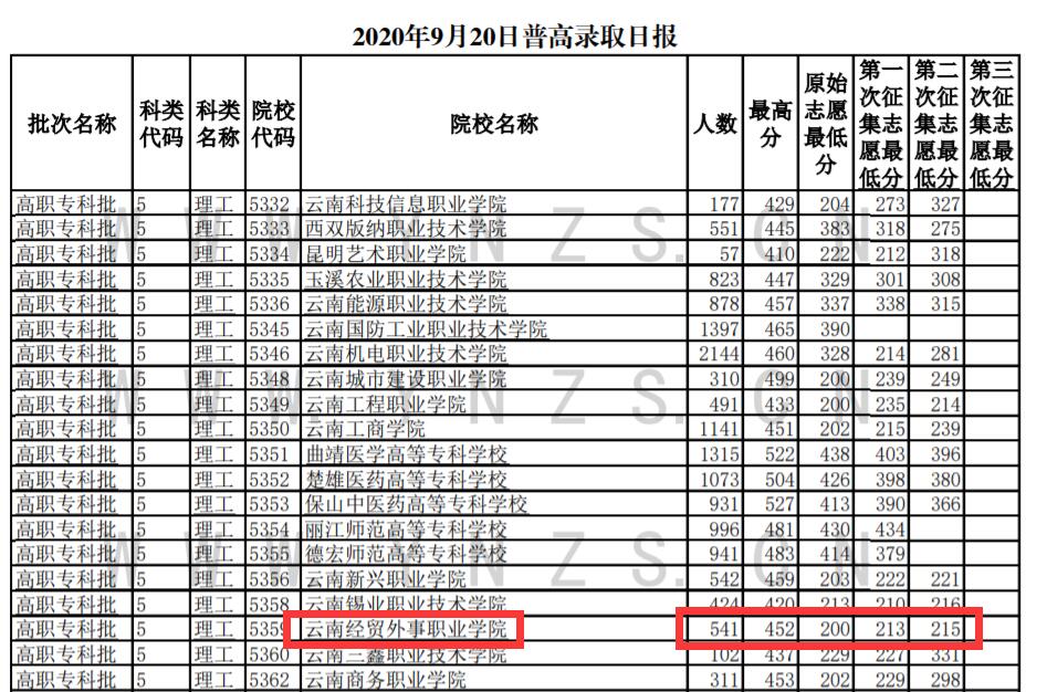 2020云南经贸外事职业学院分数线是多少分（含各专业录取分数线）
