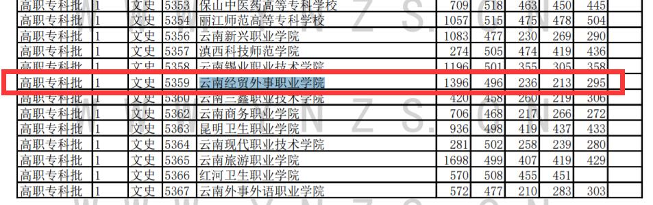 2020云南经贸外事职业学院分数线是多少分（含各专业录取分数线）