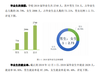 黑龙江农垦职业学院就业率及就业前景怎么样（来源2022届就业质量报告）