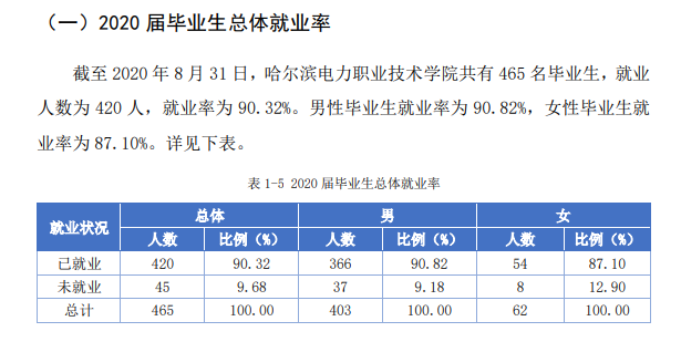 哈尔滨电力职业技术学院就业率及就业前景怎么样（来源2023质量年度报告）