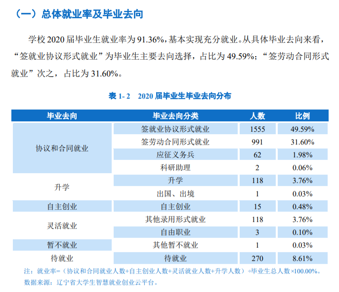 辽宁农业职业技术学院就业率及就业前景怎么样（来源2022届就业质量报告）