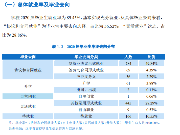 辽宁职业学院就业率及就业前景怎么样（来源2023年高等职业教育质量年度报告）