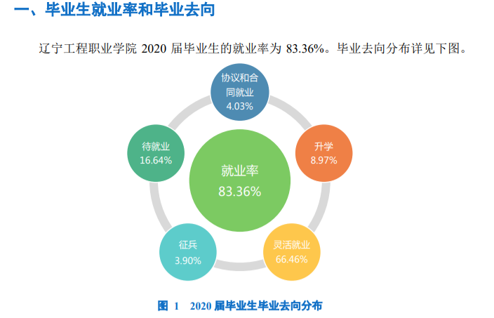 辽宁工程职业学院就业率及就业前景怎么样（来源2022届就业质量报告）