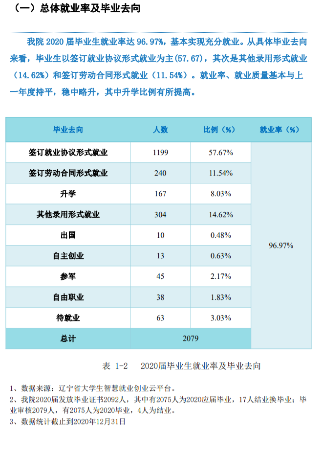 辽宁轻工职业学院就业率及就业前景怎么样（来源2022届就业质量报告）