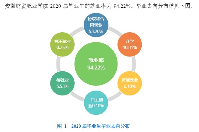 安徽财贸职业学院就业率及就业前景怎么样（来源2022届就业质量报告）
