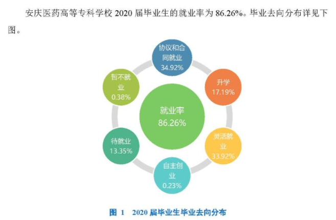 安庆医药高等专科学校就业率及就业前景怎么样（来源2023质量年度报告）