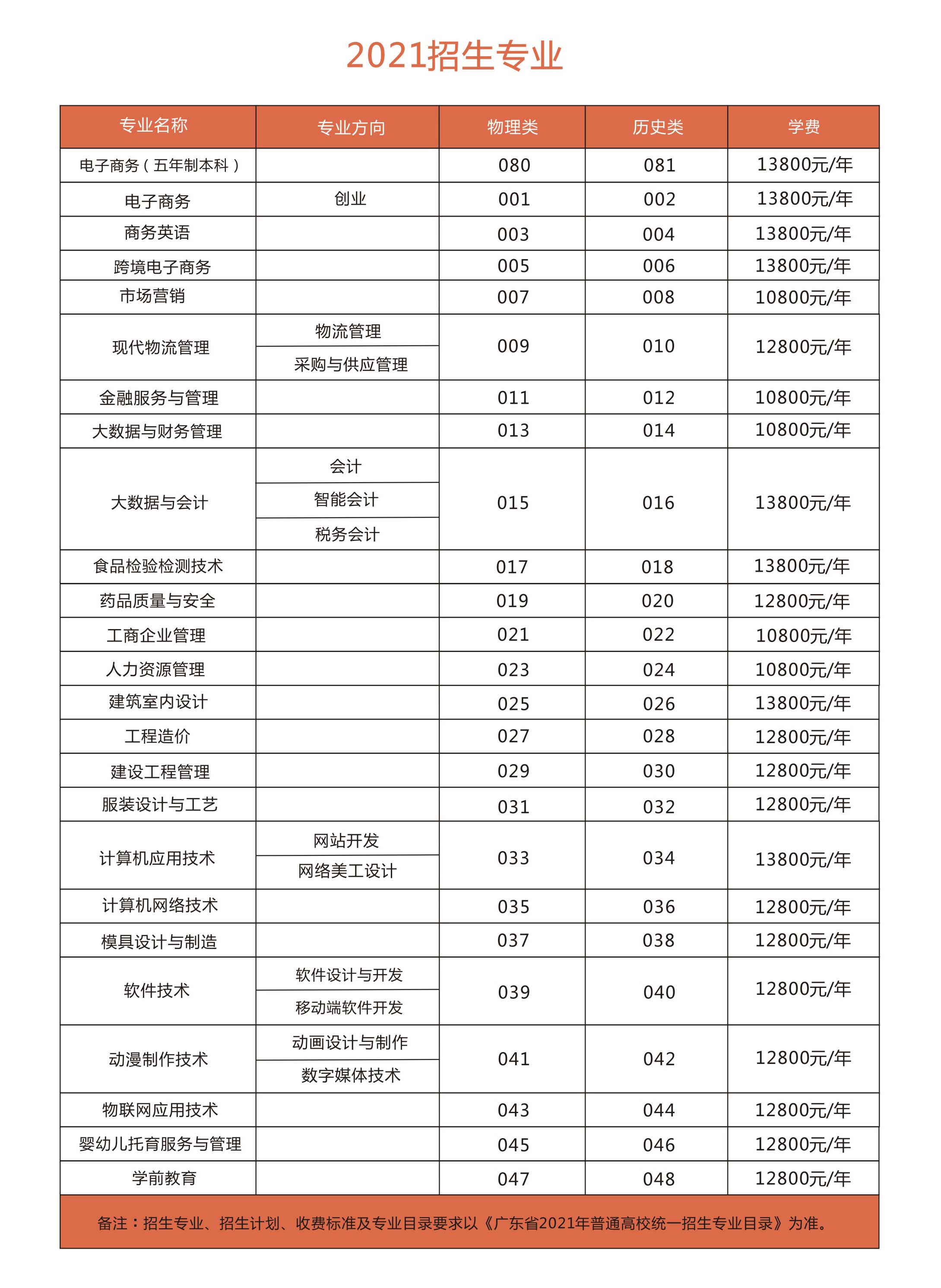 潮汕职业技术学院招生计划-各专业招生人数是多少