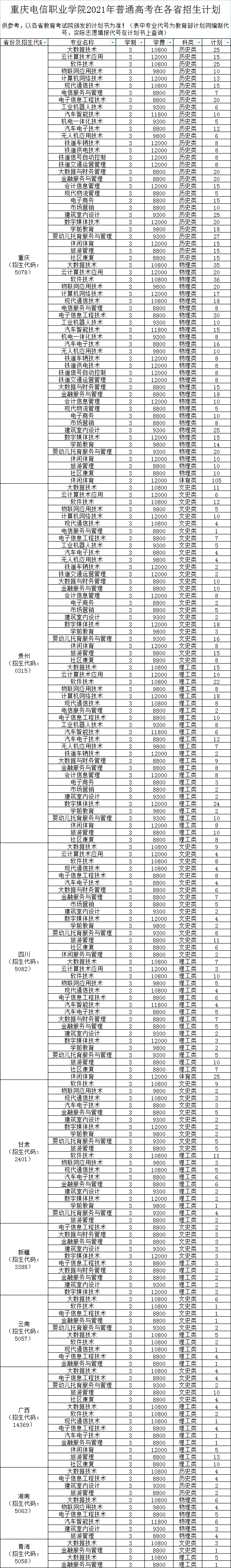 重庆电信职业学院招生计划-各专业招生人数是多少