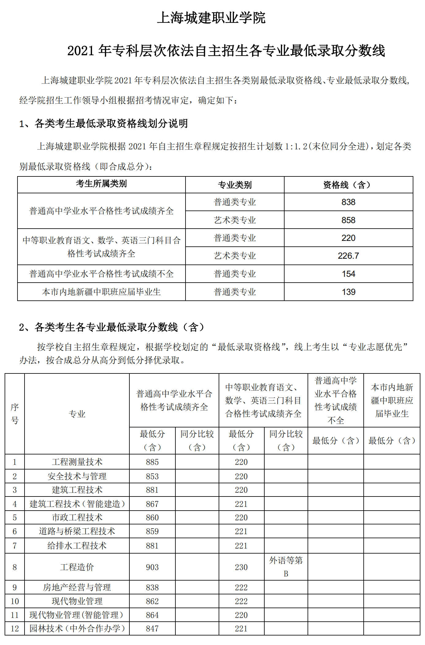 2023上海城建职业学院专科自主招生录取分数线（含2021-2022历年）