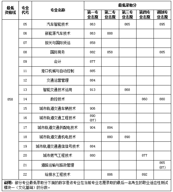 2023上海交通职业技术学院专科自主招生录取分数线（含2021年）