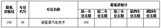 2023上海交通职业技术学院专科自主招生录取分数线（含2021年）
