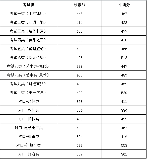 2023邯郸职业技术学院单招录取分数线（含2021-2022历年）