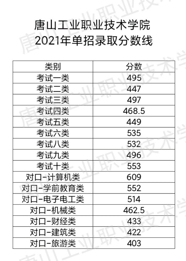 2021唐山工业职业技术学院单招录取分数线（含2018-2019历年）