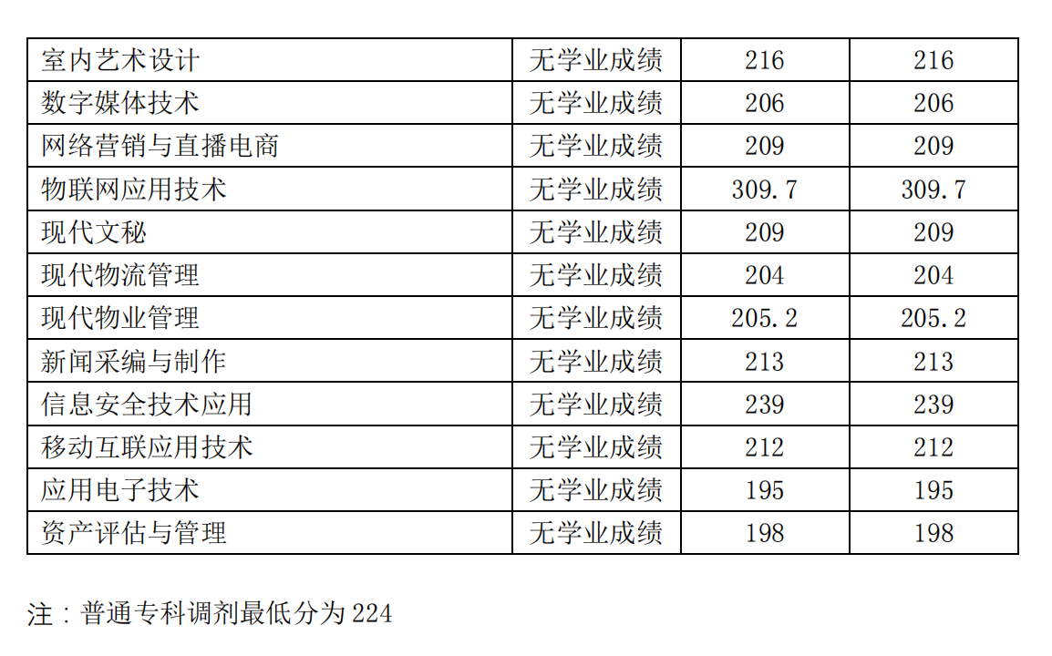 2023河南经贸职业学院单招录取分数线（含2021-2022历年）