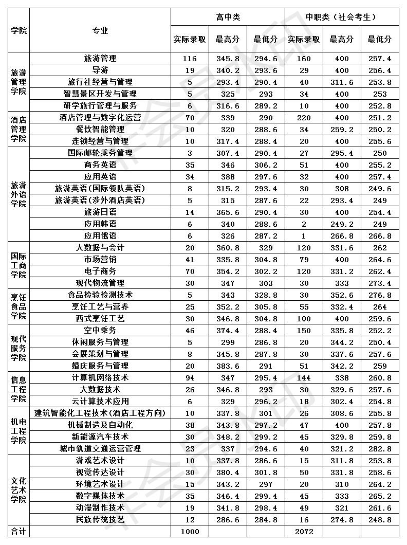 2023郑州旅游职业学院单招录取分数线（含2021-2022历年）
