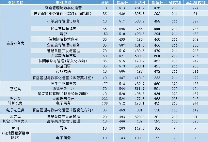 2023浙江旅游职业学院单招录取分数线（含2021-2022历年）