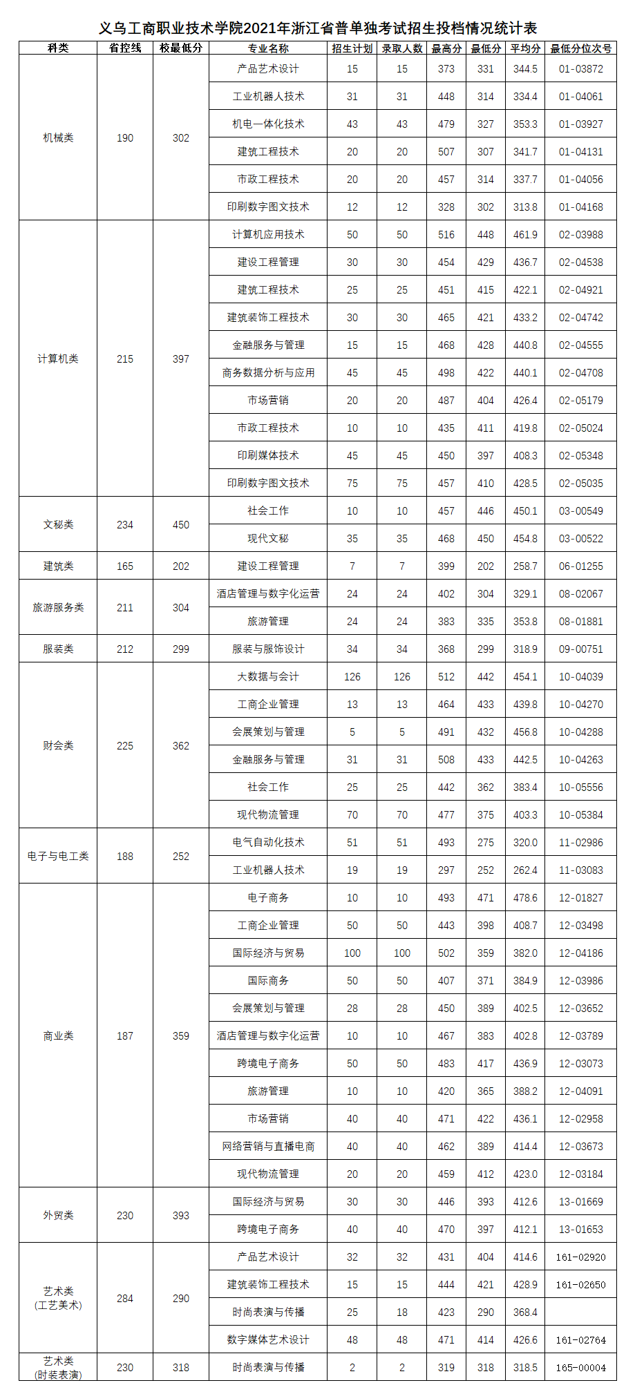 2023义乌工商职业技术学院单招录取分数线（含2021-2022历年）